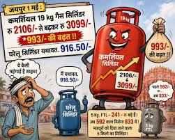 राजस्थान में भी कॉमर्शियल सिलिंडर 993 रुपये महंगा, नई कीमत 3099 रुपये; सब प्रभावित