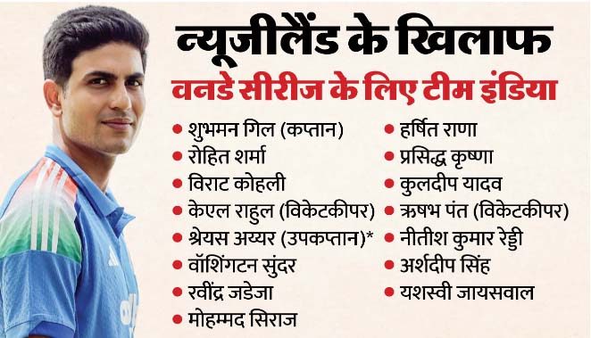 न्यूजीलैंड सीरीज के लिए वनडे टीम का ऐलान, शुभमन गिल और श्रेयस अय्यर की वापसी, इन खिलाड़ियों को झटका