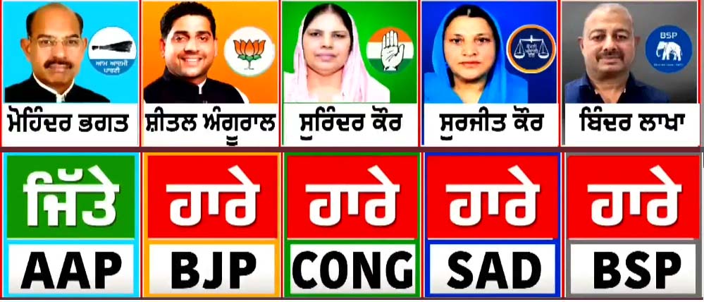 जालंधर सीट पर AAP की एकतरफा जीत:भगत 37,325 वोटों से जीते; BJP दूसरे और कांग्रेस तीसरे नंबर पर रही