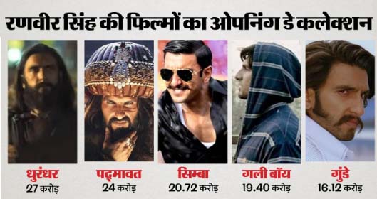 पहले दिन सबसे ज्यादा कमाई करने वाली साल की तीसरी फिल्म बनी &lsquo;धुरंधर&rsquo;